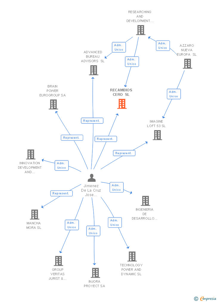 Vinculaciones societarias de RECAMBIOS CERO SL