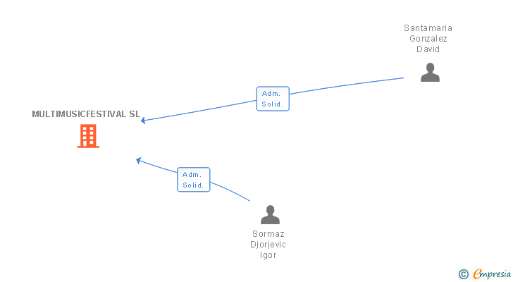 Vinculaciones societarias de MULTIMUSICFESTIVAL SL