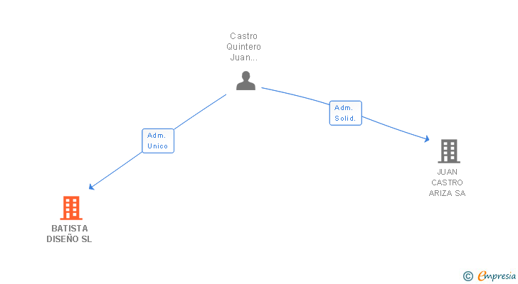Vinculaciones societarias de BATISTA DISEÑO SL