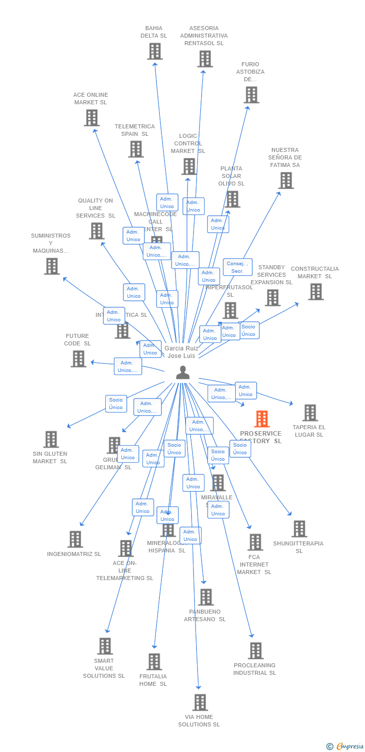 Vinculaciones societarias de PROSERVICE FACTORY SL