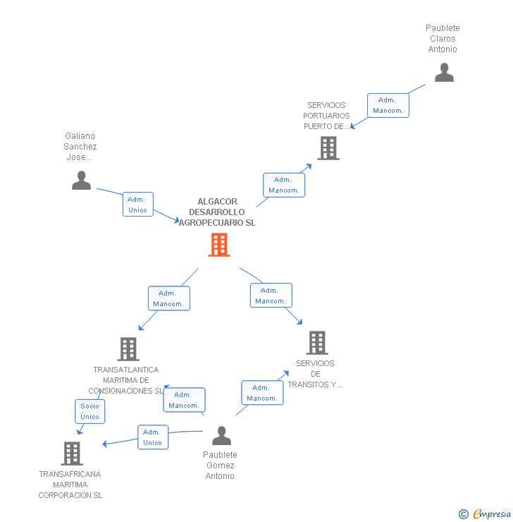 Vinculaciones societarias de ALGACOR DESARROLLO AGROPECUARIO SL