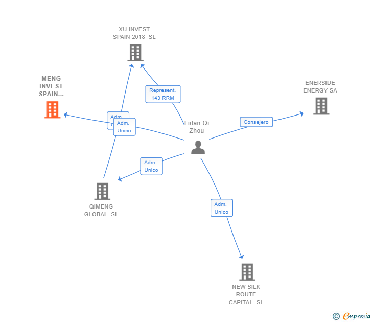 Vinculaciones societarias de MENG INVEST SPAIN 2019 SL