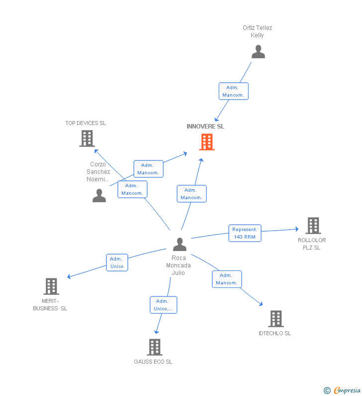 Vinculaciones societarias de INNOVERE SL