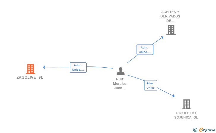 Vinculaciones societarias de ZAGOLIVE SL