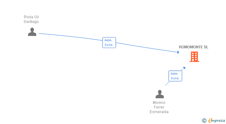 Vinculaciones societarias de ROMOMONTE SL