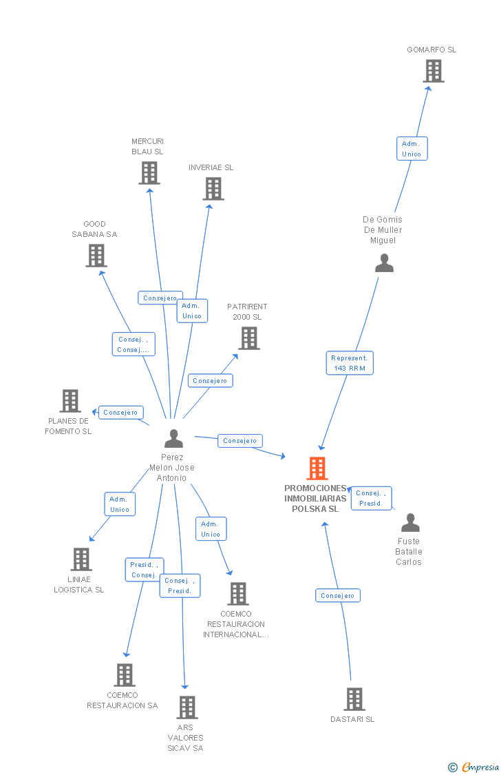 Vinculaciones societarias de PROMOCIONES INMOBILIARIAS POLSKA SL