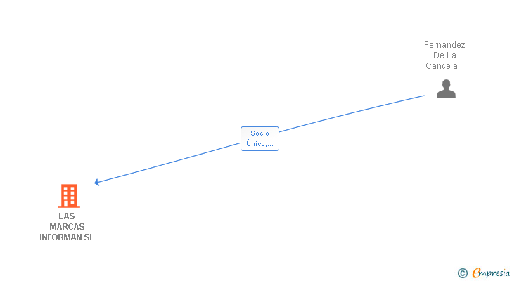Vinculaciones societarias de LAS MARCAS INFORMAN SL