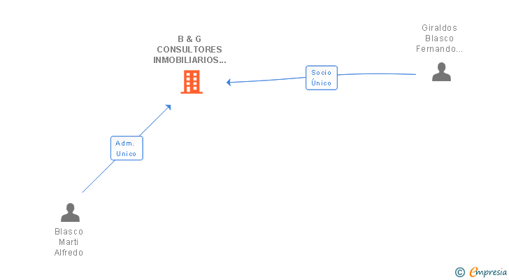 Vinculaciones societarias de B & G CONSULTORES INMOBILIARIOS 2015 SL