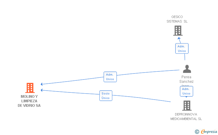 Vinculaciones societarias de MOLINO Y LIMPIEZA DE VIDRIO SA