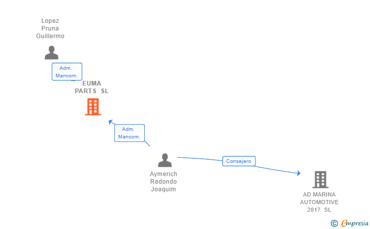 Vinculaciones societarias de EUMA PARTS SL