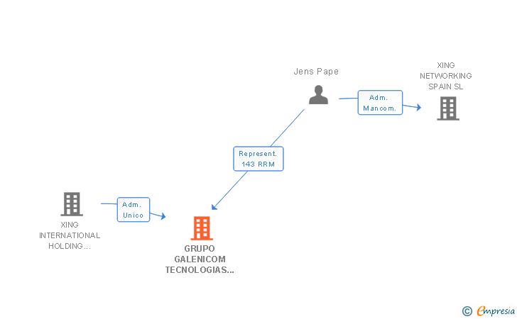 Vinculaciones societarias de GRUPO GALENICOM TECNOLOGIAS DE LA INFORMACION SL