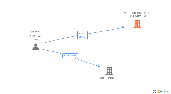 Vinculaciones societarias de MULTIDEPORTES HUSPORT SL