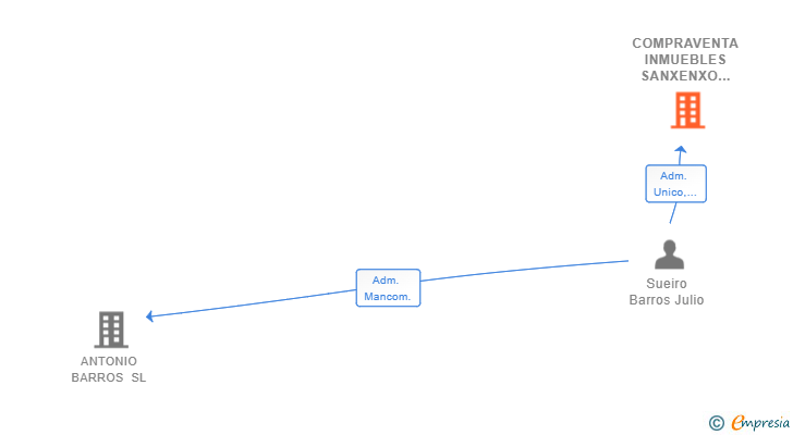 Vinculaciones societarias de COMPRAVENTA INMUEBLES SANXENXO SL