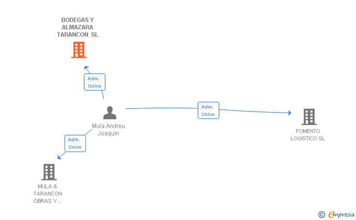 Vinculaciones societarias de BODEGAS Y ALMAZARA TARANCON SL