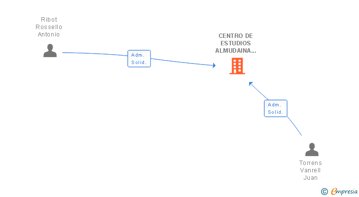 Vinculaciones societarias de CENTRO DE ESTUDIOS ALMUDAINA SL