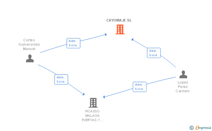 Vinculaciones societarias de CAYOMAJE SL