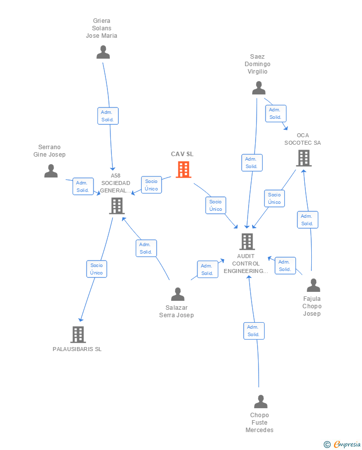 Vinculaciones societarias de CAV SL (EXTINGUIDA)