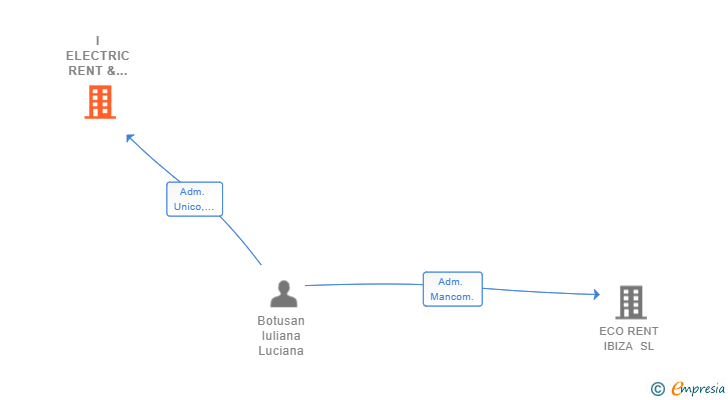 Vinculaciones societarias de I ELECTRIC RENT & BUY SL