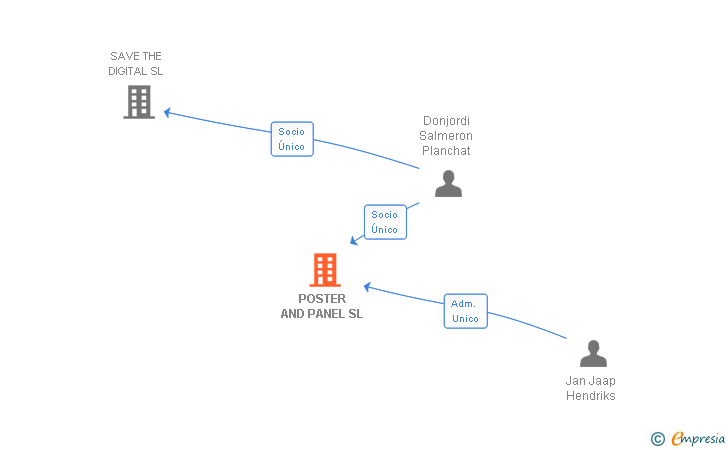 Vinculaciones societarias de POSTER AND PANEL SL