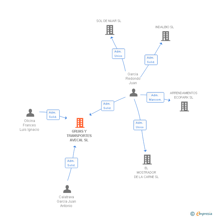 Vinculaciones societarias de GRUAS Y TRANSPORTES AVECAL SL