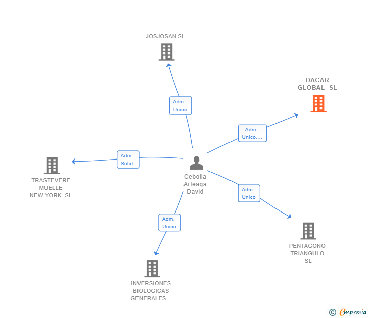 Vinculaciones societarias de DACAR GLOBAL SL
