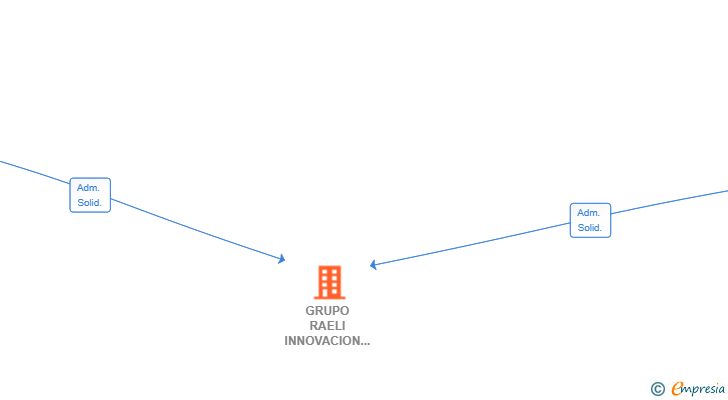 Vinculaciones societarias de GRUPO RAELI INNOVACION SL