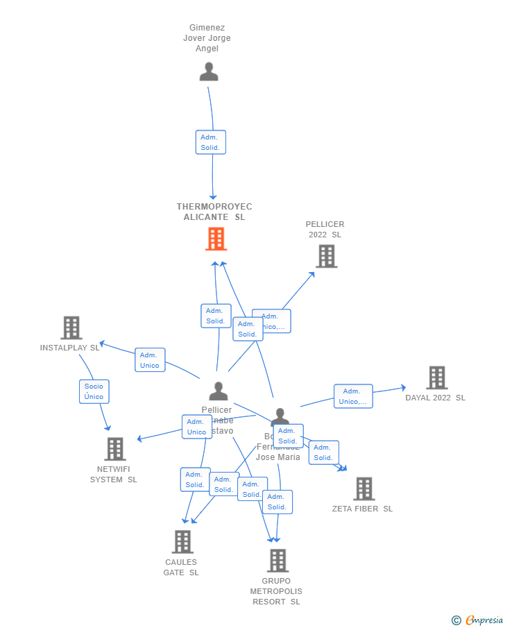 Vinculaciones societarias de THERMOPROYEC ALICANTE SL (EXTINGUIDA)
