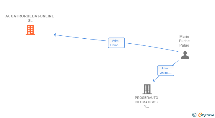 Vinculaciones societarias de ACUATRORUEDASONLINE SL