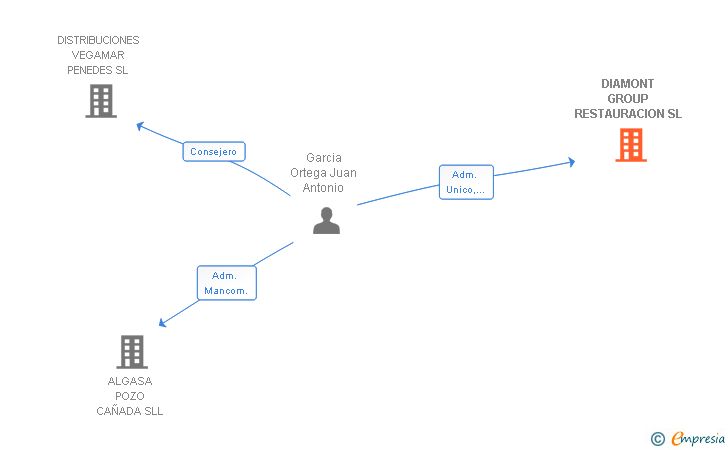 Vinculaciones societarias de DIAMONT GROUP RESTAURACION SL