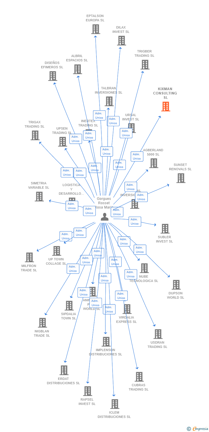 Vinculaciones societarias de KIXMAN CONSULTING SL