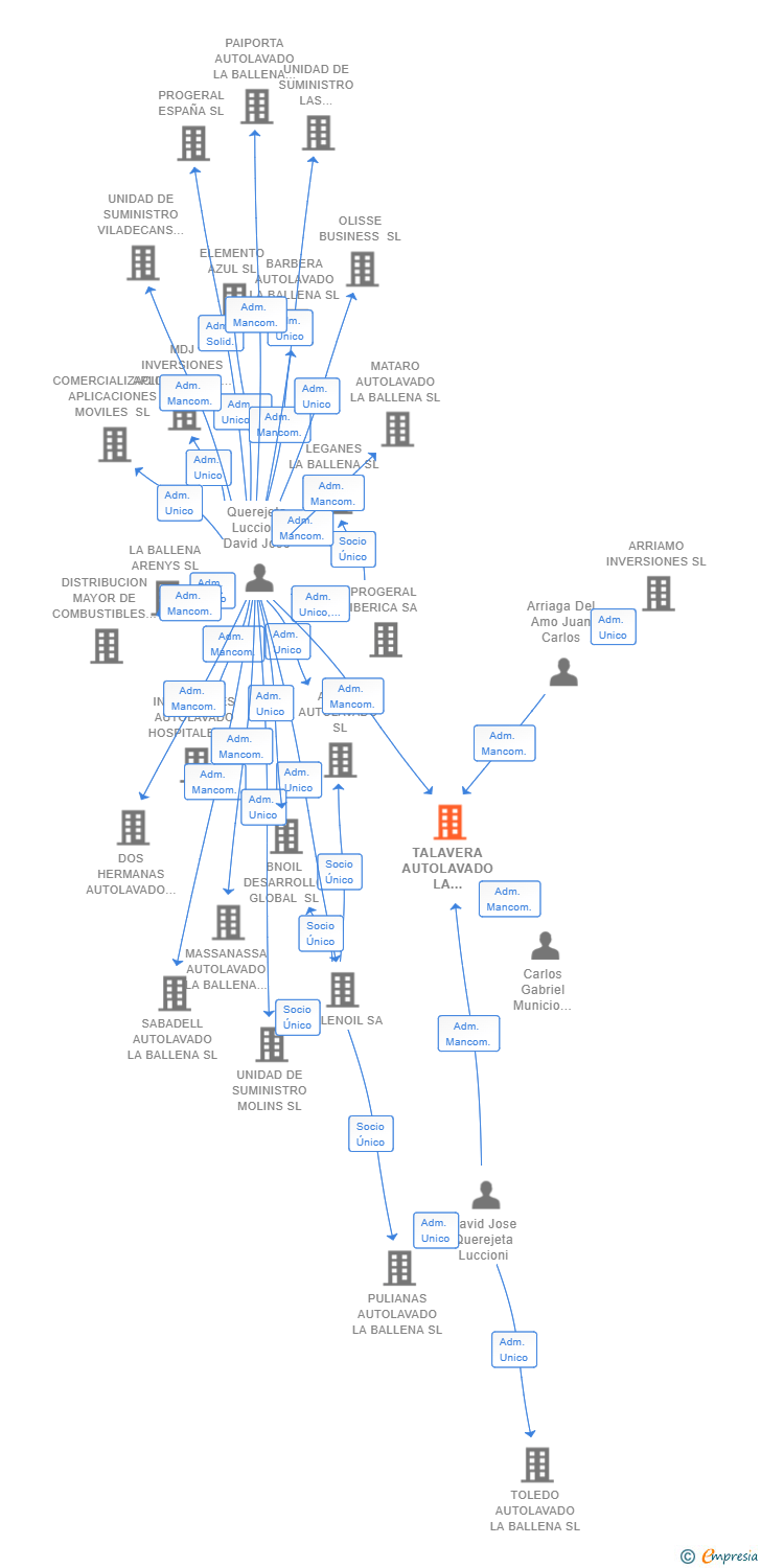 Vinculaciones societarias de TALAVERA AUTOLAVADO LA BALLENA SL