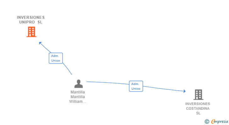 Vinculaciones societarias de INVERSIONES UNIPRO SL