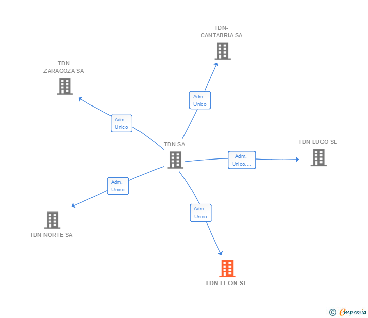 Vinculaciones societarias de TDN LEON SL