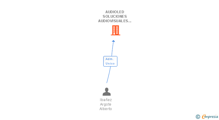 Vinculaciones societarias de AUDIOLED SOLUCIONES AUDIOVISUALES Y COMUNICACION SL