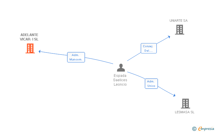 Vinculaciones societarias de ADELANTE VICAR-I SL