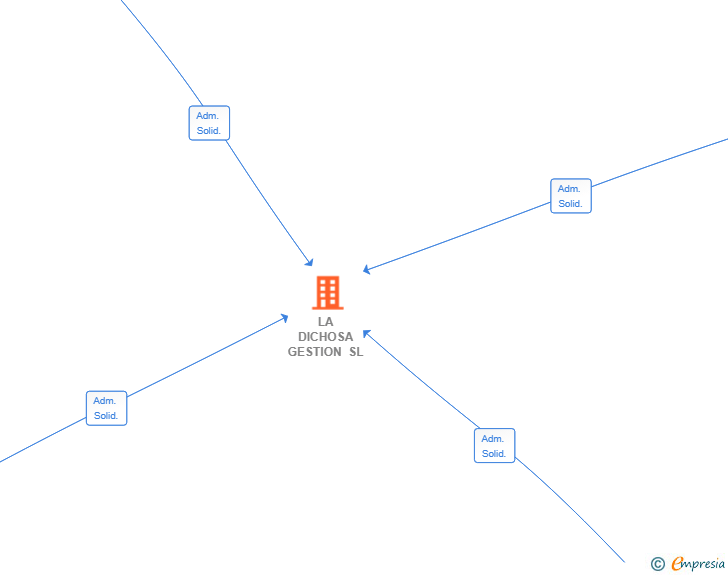 Vinculaciones societarias de LA DICHOSA GESTION SL
