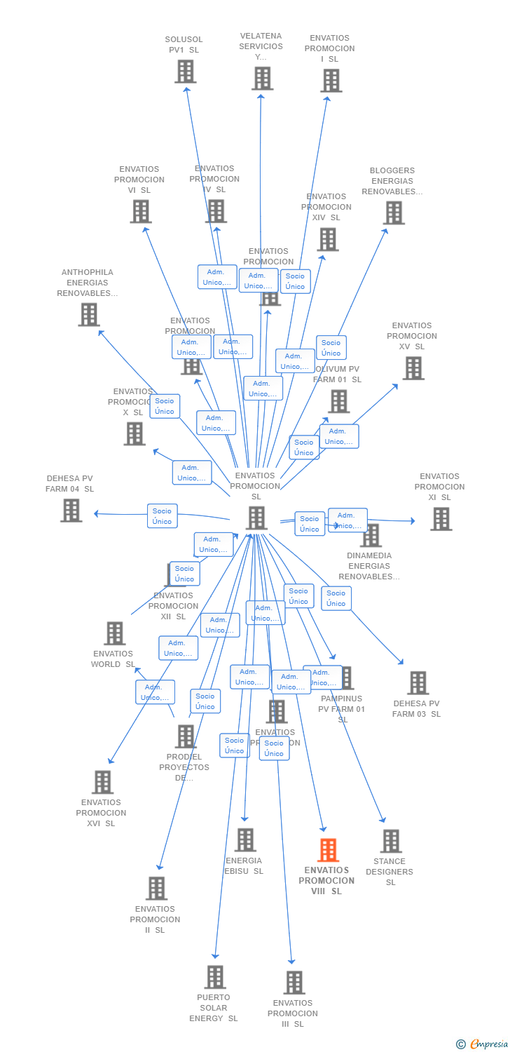 Vinculaciones societarias de ENVATIOS PROMOCION VIII SL