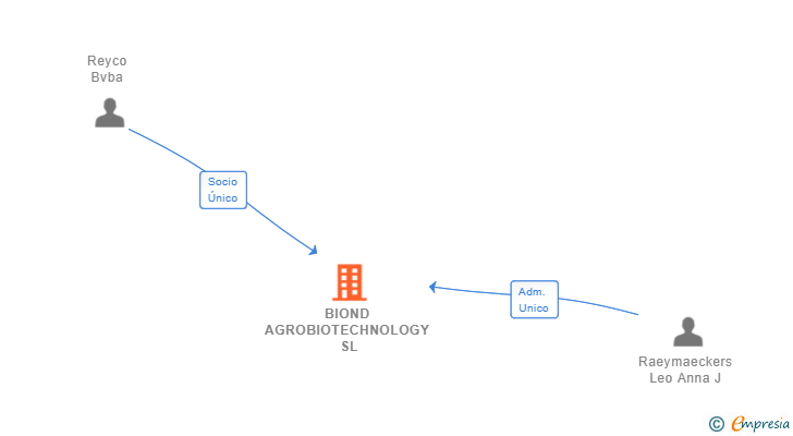 Vinculaciones societarias de BIOND AGROBIOTECHNOLOGY SL