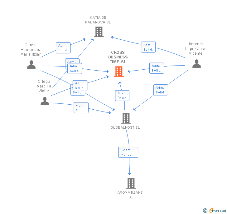 Vinculaciones societarias de CROSS BUSINESS TIME SL