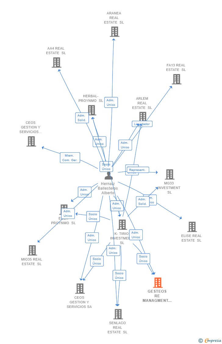 Vinculaciones societarias de GESTEOS RE MANAGMENT SL