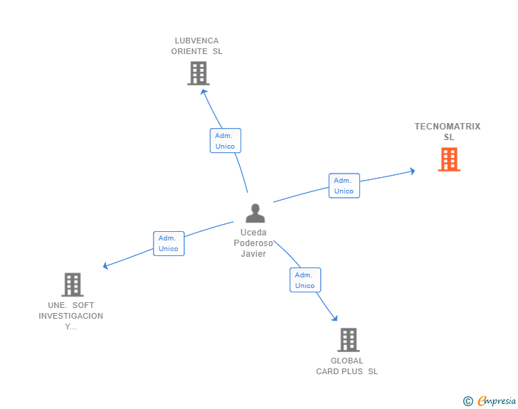 Vinculaciones societarias de TECNOMATRIX SL
