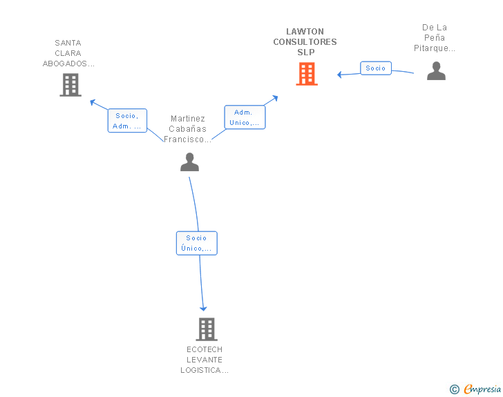 Vinculaciones societarias de LAWTON CONSULTORES SLP