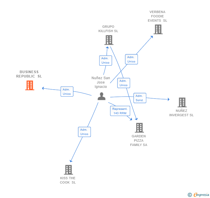 Vinculaciones societarias de BUSINESS REPUBLIC SL
