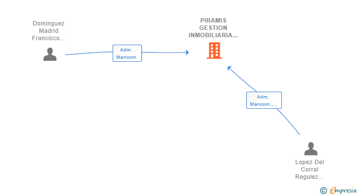 Vinculaciones societarias de PIRAMIS GESTION INMOBILIARIA SL