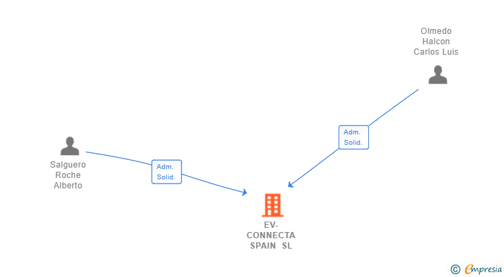 Vinculaciones societarias de EV-CONNECTA SPAIN SL