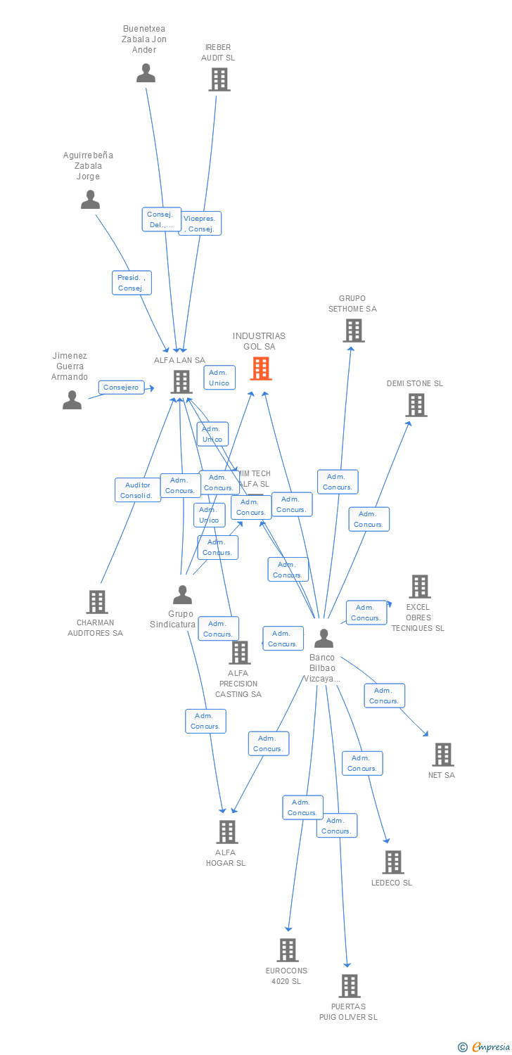 Vinculaciones societarias de INDUSTRIAS GOL SA
