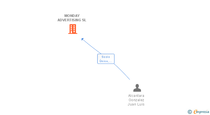 Vinculaciones societarias de MONDAY ADVERTISING SL