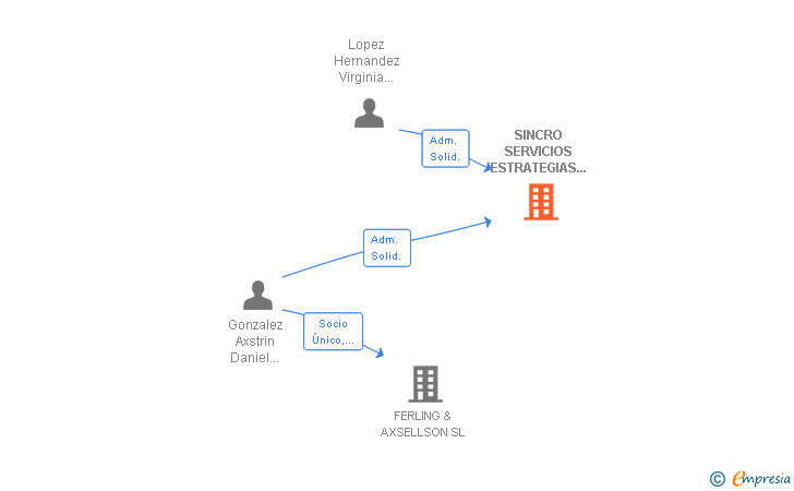 Vinculaciones societarias de SINCRO SERVICIOS ESTRATEGIAS E INICIATIVAS SLL