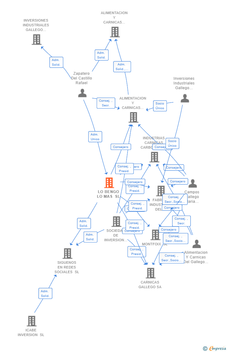 Vinculaciones societarias de LO BENGO LO MAS SL