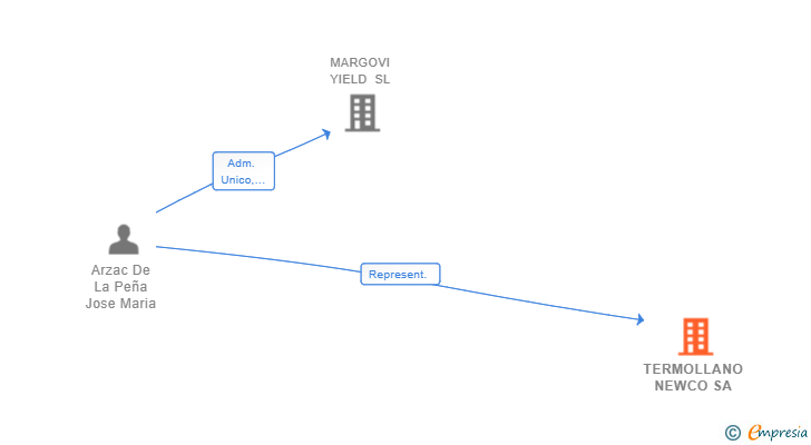 Vinculaciones societarias de TERMOLLANO NEWCO SA